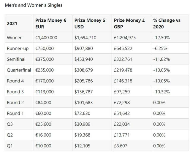 男女单打奖金表