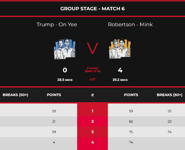 尼尔-罗伯逊/努查鲁特-旺哈鲁泰4-0贾德-特鲁姆普/吴安仪