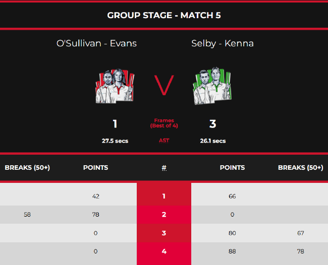 马克-塞尔比/丽贝卡-肯娜3-1罗尼-奥沙利文/雷妮-埃文斯