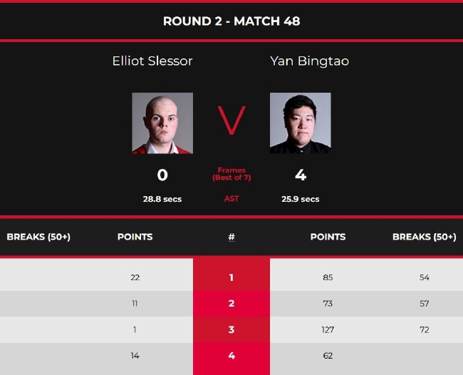 颜丙涛4-0埃利奥特-斯莱塞