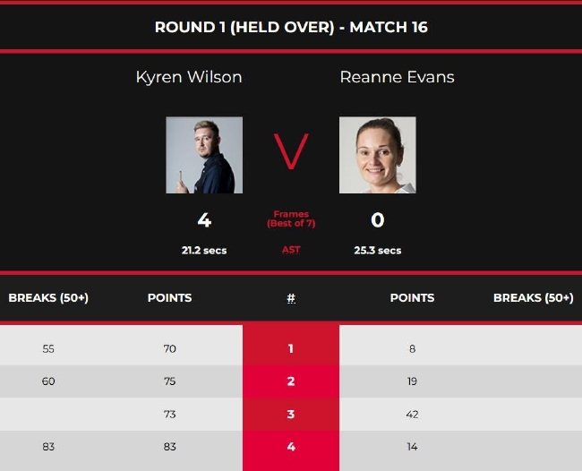 K-威尔逊4-0雷妮-埃文斯