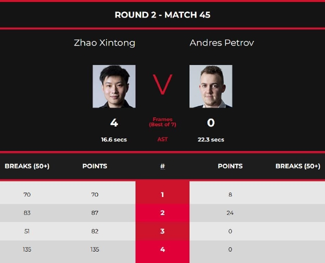 赵心童4-0安德烈斯-佩特罗夫