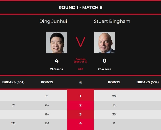 丁俊晖4-0斯图尔特-宾汉姆