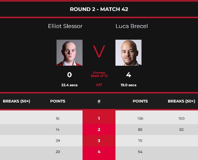 卢卡-布雷切尔4-0埃利奥特-斯莱塞