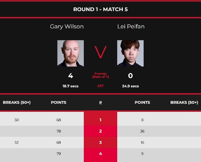 雷佩凡0-4加里-威尔逊