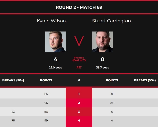 K-威尔逊4-0斯图尔特-卡灵顿
