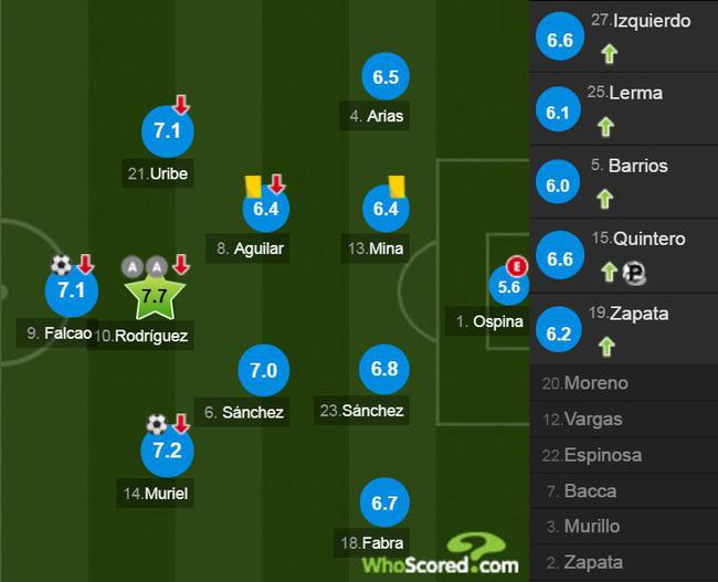 哥伦比亚球员评分