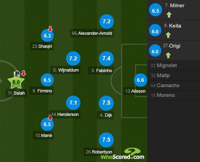 利物浦球员评分