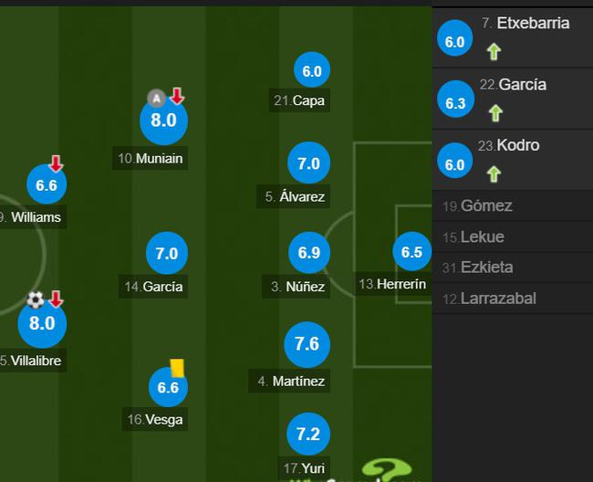 毕尔巴鄂队员评分