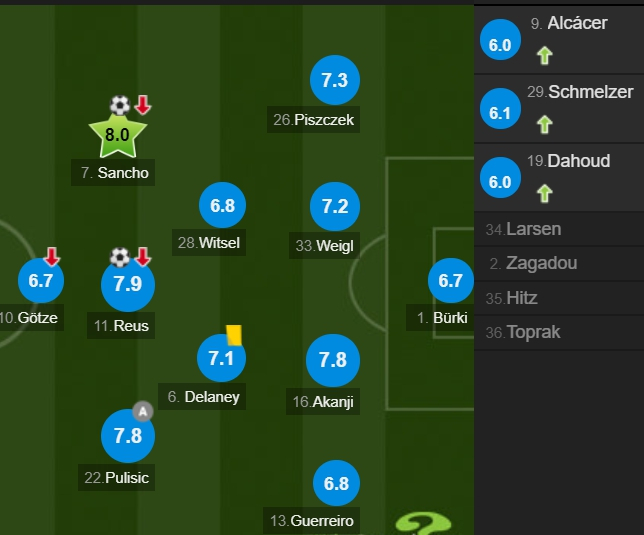 多特蒙德队员评分