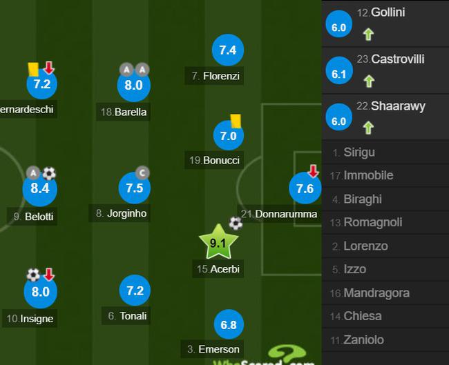 意大利队员评分