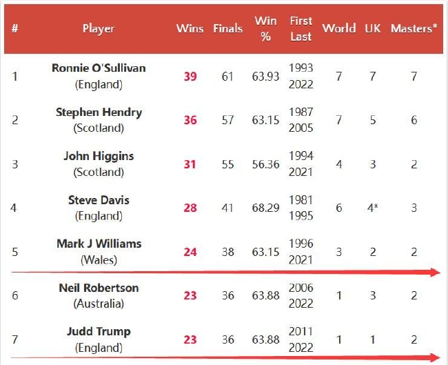 贾德-特鲁姆普和马克-威廉姆斯的三大赛冠军数