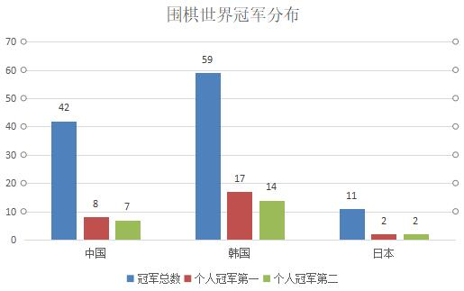 世界围棋112个冠军统计