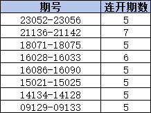 双色球奇偶比3:3连开次数统计