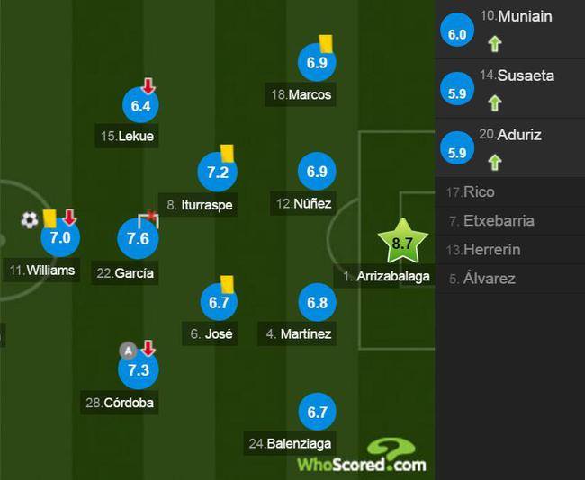 毕尔巴鄂球员评分