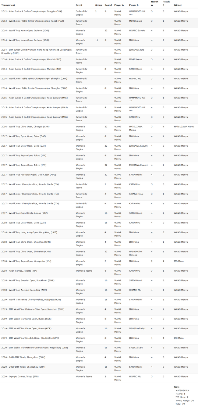 王曼昱对日作战纪录