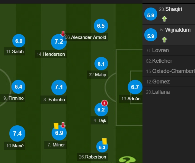 利物浦队员评分