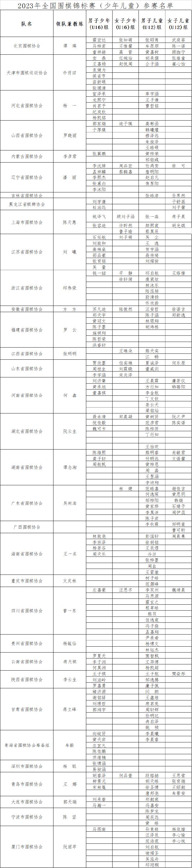 全国围棋锦标赛（少年儿童）最新版参赛名单