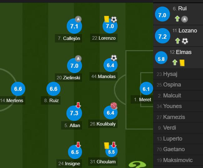 那不勒斯队员评分