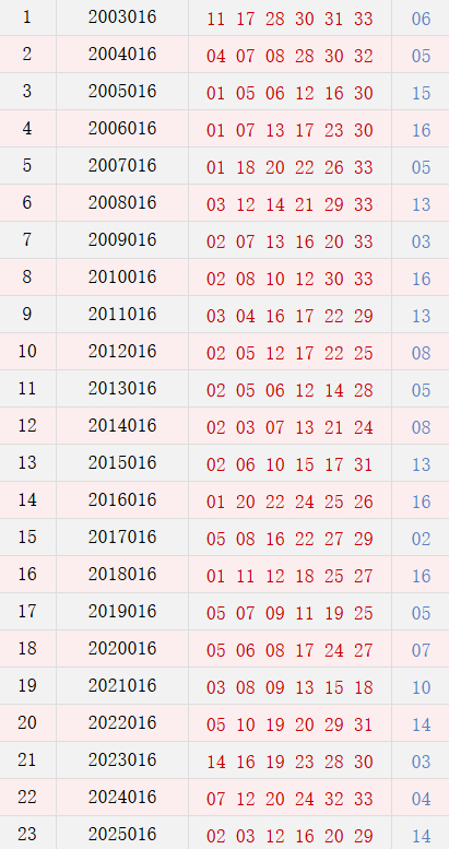 第015期历史同期号码