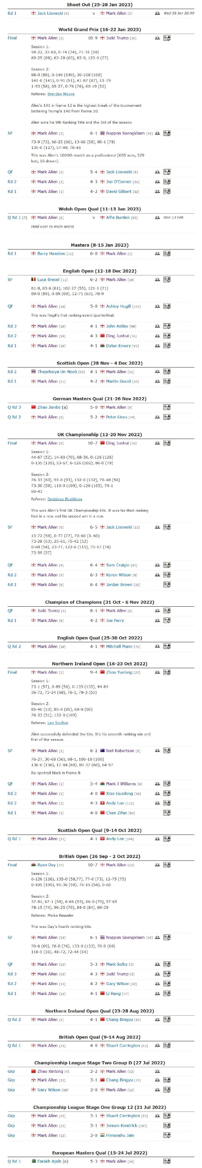 马克-艾伦本赛季完全战绩