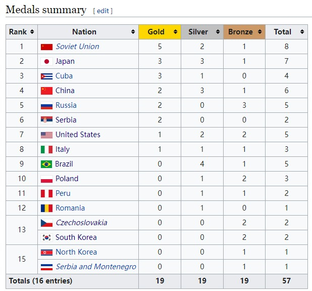 女排世锦赛奖牌榜