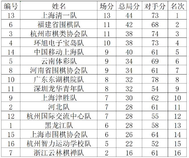 2024明仕杯团体赛男乙收官 排位表已出