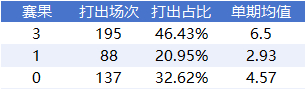 近30期数据