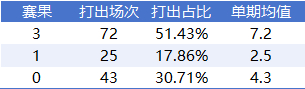 近10期数据