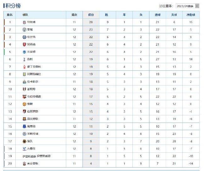 英超積分榜BIG6唯獨(dú)曼聯(lián)缺席 暫排積分榜第12位