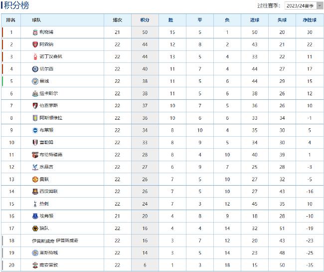 英超官方统计联赛不败纪录 利物浦17场不败排第一