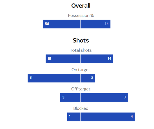 比赛数据对比（阿森纳左）
