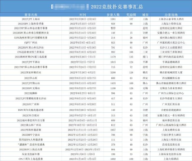 （2022竞技扑克全国性赛事统计）