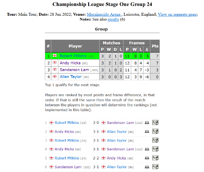 2022斯诺克冠军联赛排名赛版本第一阶段小组赛第24小组完全赛果