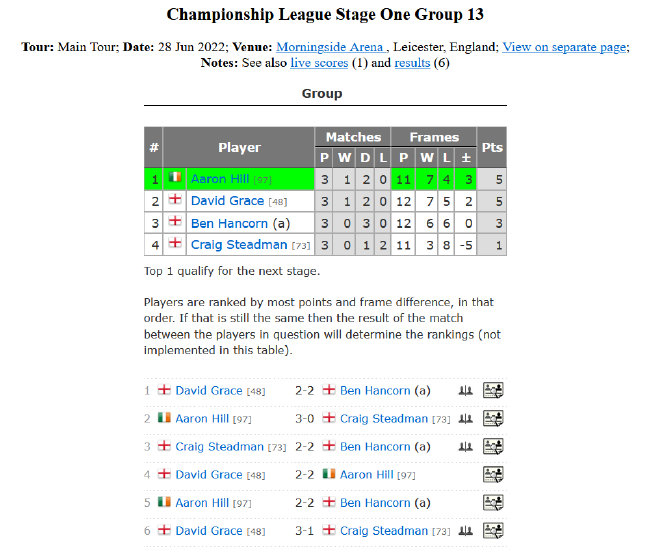 2022斯诺克冠军联赛排名赛版本第一阶段小组赛第13小组完全赛果