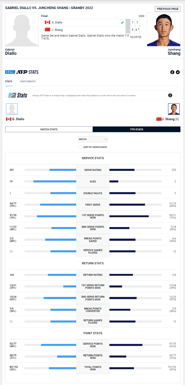 商竣程不敌迪亚洛的比赛技术统计