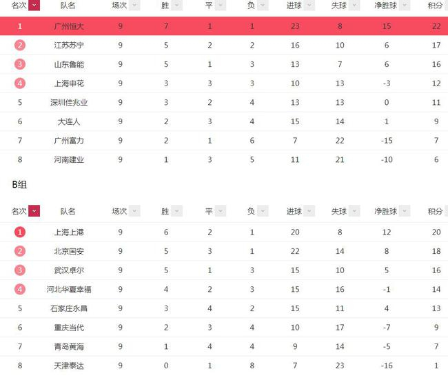 中超积分榜，B2国安-A3鲁能