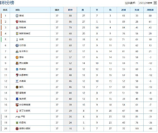 曼联若想进欧联 只能干翻曼城夺冠足总杯