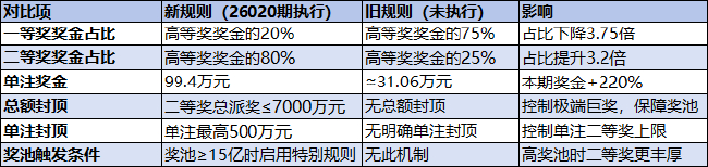 双色球新旧端正影响对比