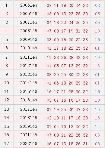 双色球146期历史同时号码全汇总