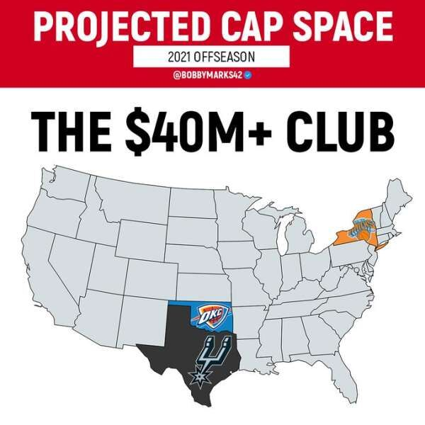 马刺、雷霆和火箭拥有4000万以上的薪金空间