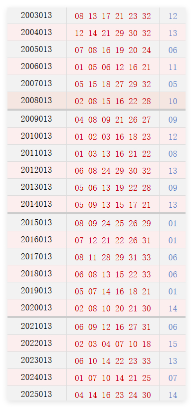 第013期历史同期号码