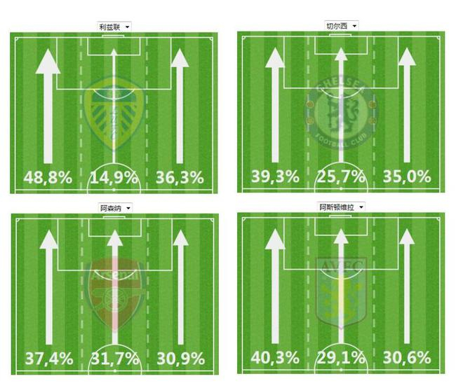 所有对手不约而同主攻左路（利物浦的右路）