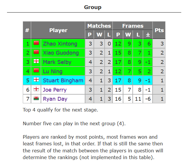 2021/2022斯诺克冠军联赛（邀请赛版本）第三小组首日积分榜