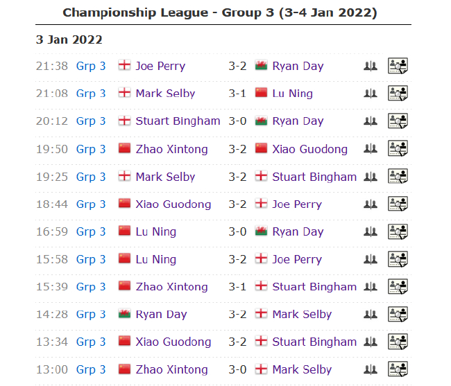 2021/2022斯诺克冠军联赛（邀请赛版本）第三小组首日战况