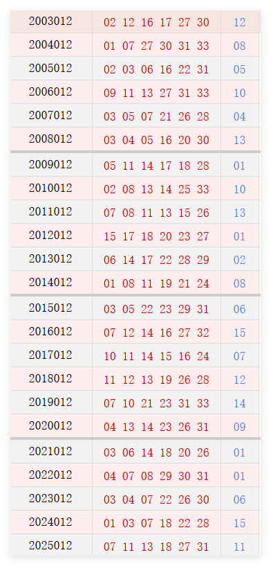 第012期历史同期号码