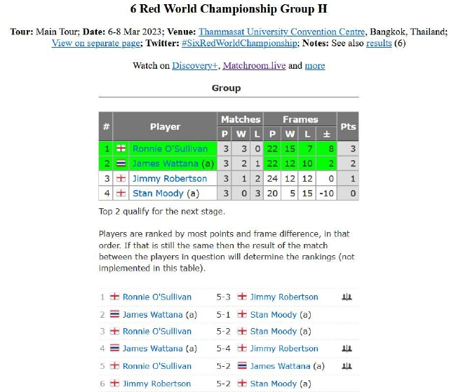 H组小组最终积分榜及完全赛果