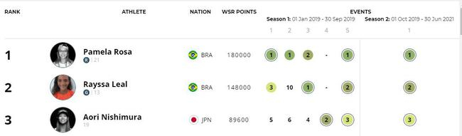 （世界街式女子前三）