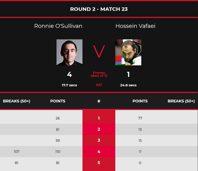 奥沙利文4-1瓦菲