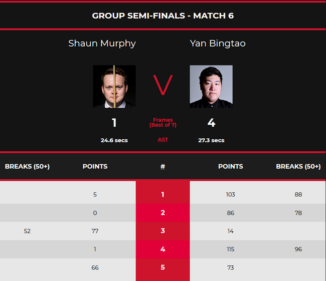 颜丙涛4-1肖恩-墨菲